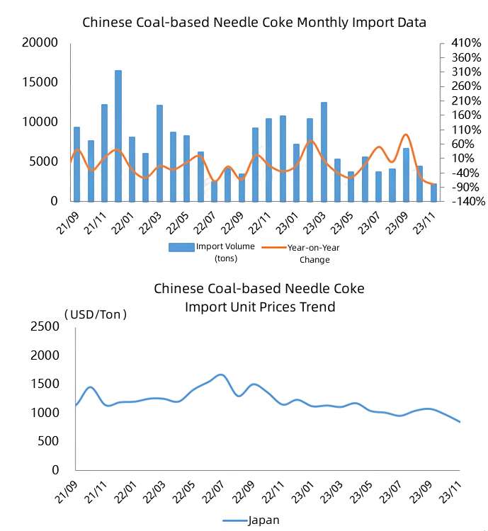 Chinese Coal-based Needle Coke Monthly Import Data.jpg
