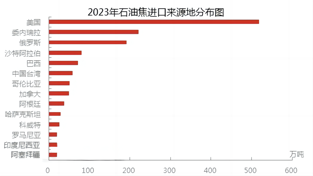 2023年石油焦进口来源地分布图.png