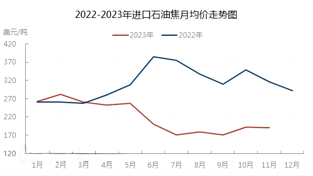 2022-2023年进口石油焦月均价走势图.png