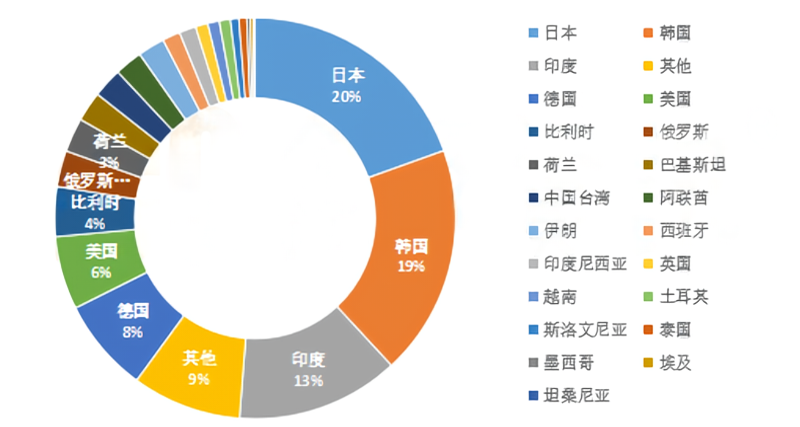 鳞片石墨出口国占比.png