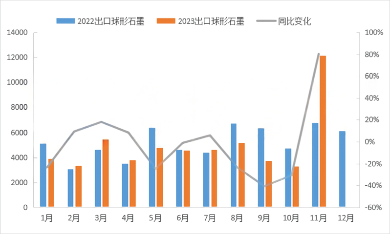 球型石墨出口走势.png