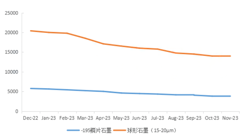 鳞片石墨和球型石墨市场供应量走势.png