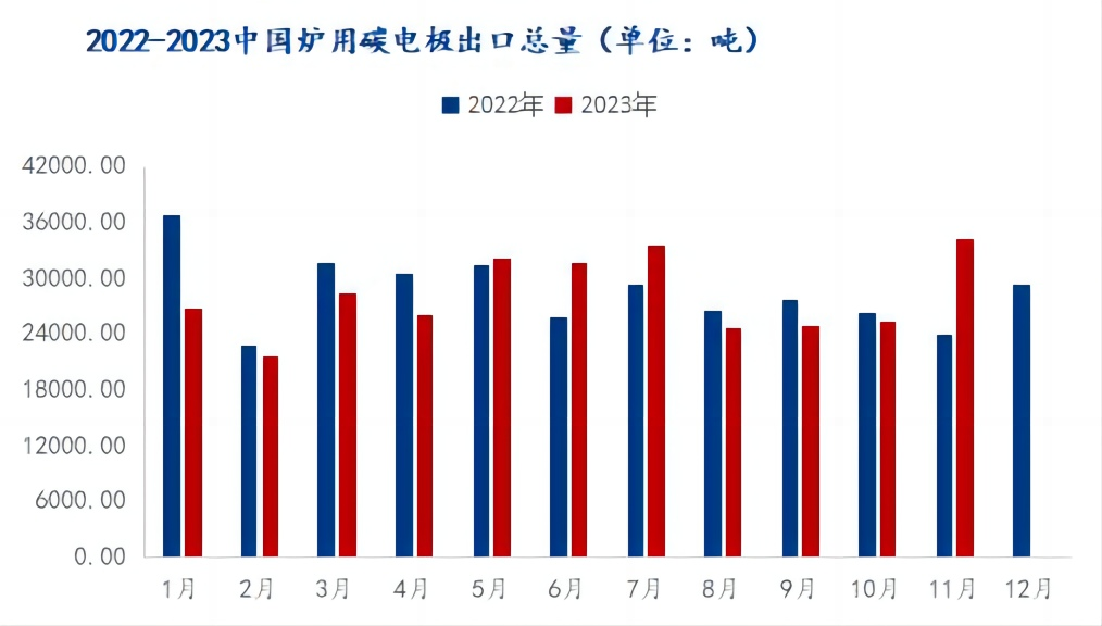 2022-2023中国炉用碳电极出口总量.png