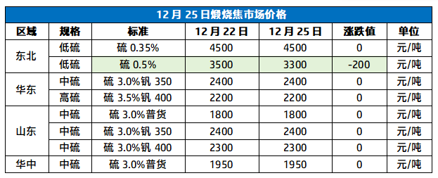 12月25日煅烧焦市场价格.png