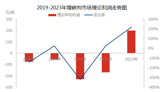 2019-2023年增碳剂市场理论利润走势图.png