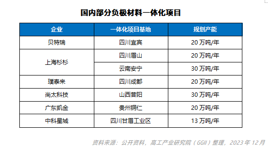 国内部分负极材料一体化项目.png