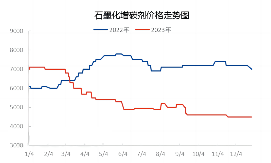 石墨化增碳剂价格走势图.png