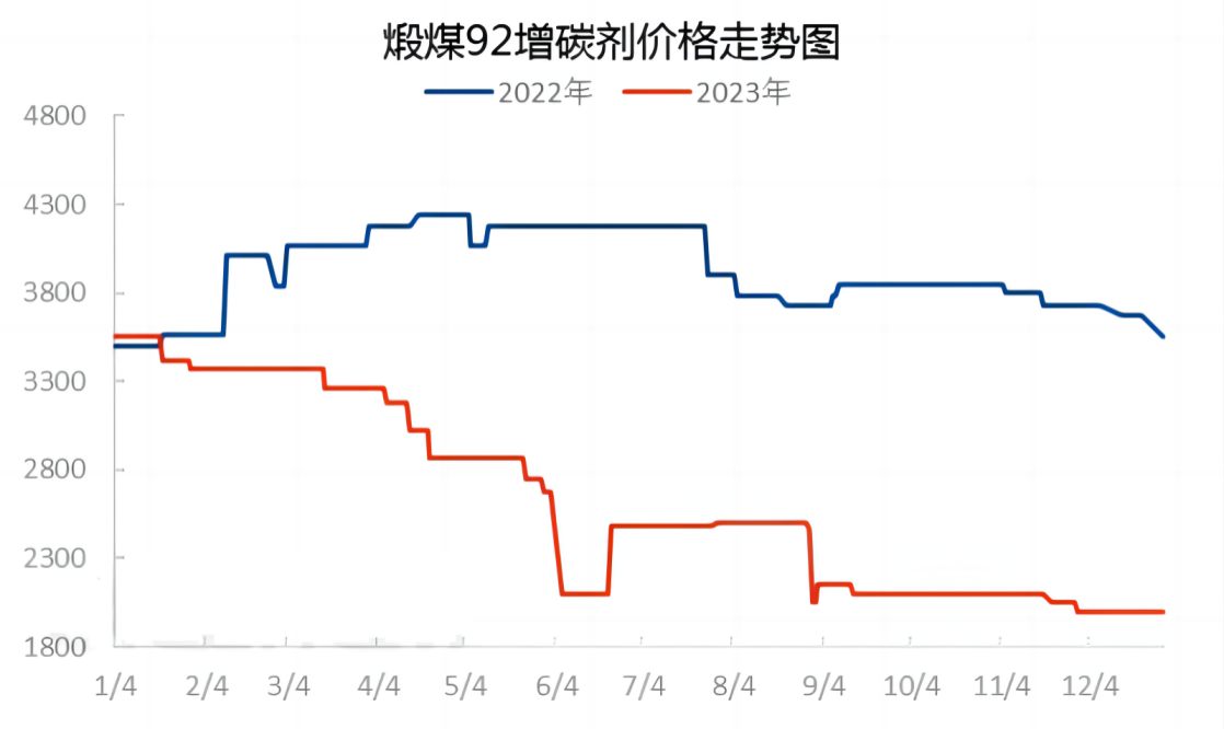 煅煤92增碳剂价格走势图.jpg