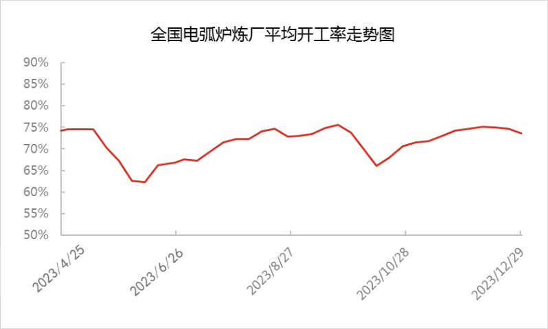 中国电弧炉炼厂平均开工率走势图.png