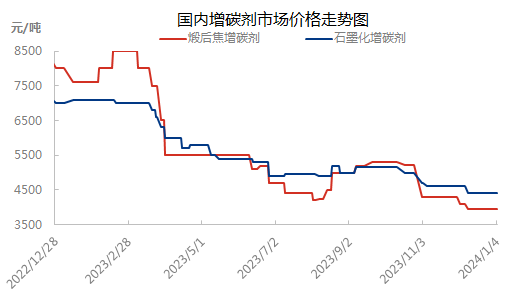 国内增碳剂市场价格走势图.png