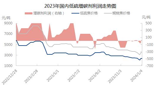 2023年国内低硫增碳剂利润走势图.png