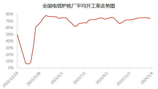 中国电弧炉炼厂平均开工率走势图.png