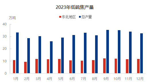 2023年低硫焦产量.png