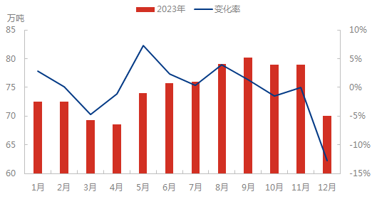 煅烧焦月度产量走势图.png