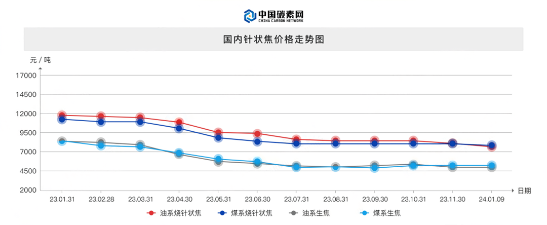 国内针状焦价格走势图.png