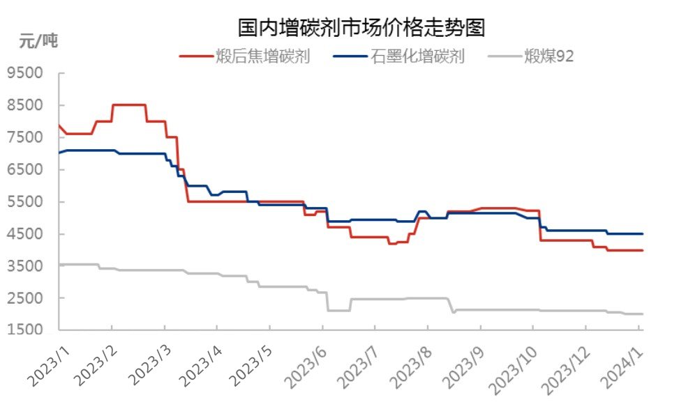 国内增碳剂市场价格走势图.jpg