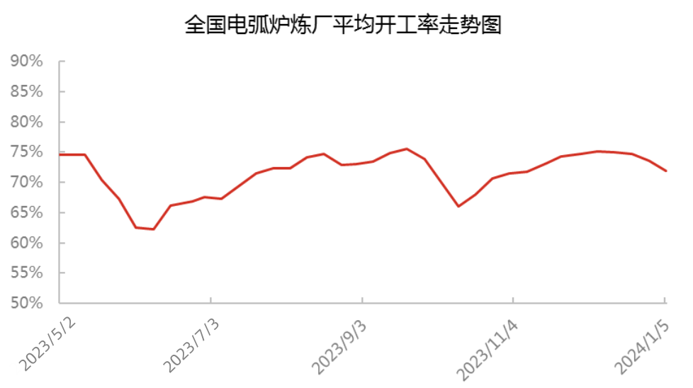 中国电弧炉炼厂平均开工率走势图.png