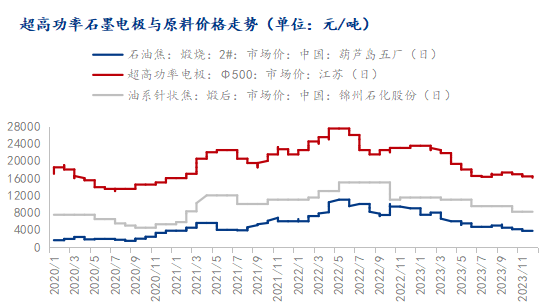 超高功率石墨电极与原料价格走势.png