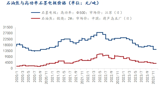 石油焦与高功幸石墨电极价格.png