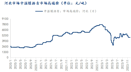 河北市场中温煤沥青市场高端价.png