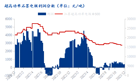 超高功率石墨电极利润分析.png