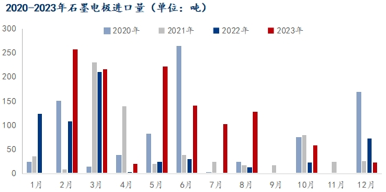 2020-2023年石墨电极进口量.png