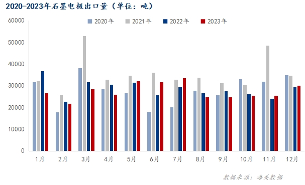 2020-2023年石墨电极出口量.png