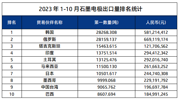 2023年1-10月石墨电极出口量排名统计.png