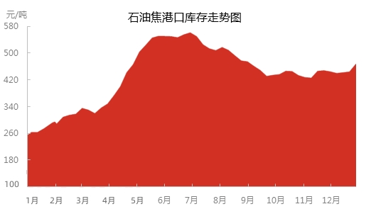 石油焦港口库存走势图.jpg