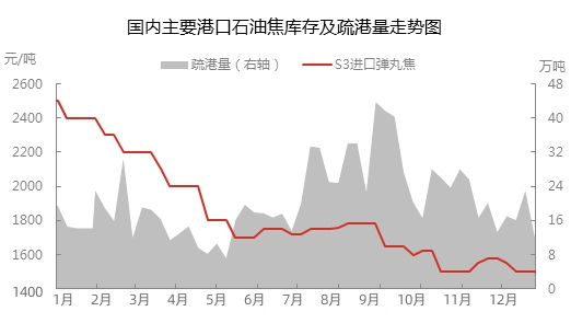 国内主要港口石油焦库存及疏港量走势图.jpg