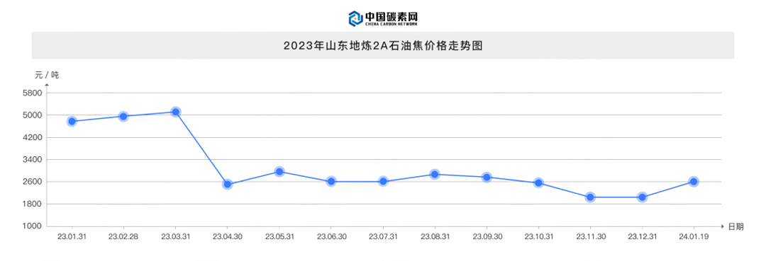 2023年山东地炼2A石油焦价格走势图.png