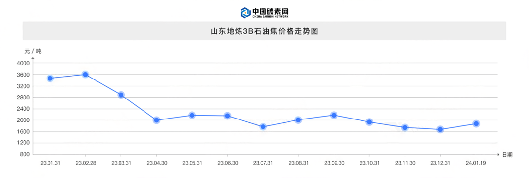 山东地炼3B石油焦价格走势图.png