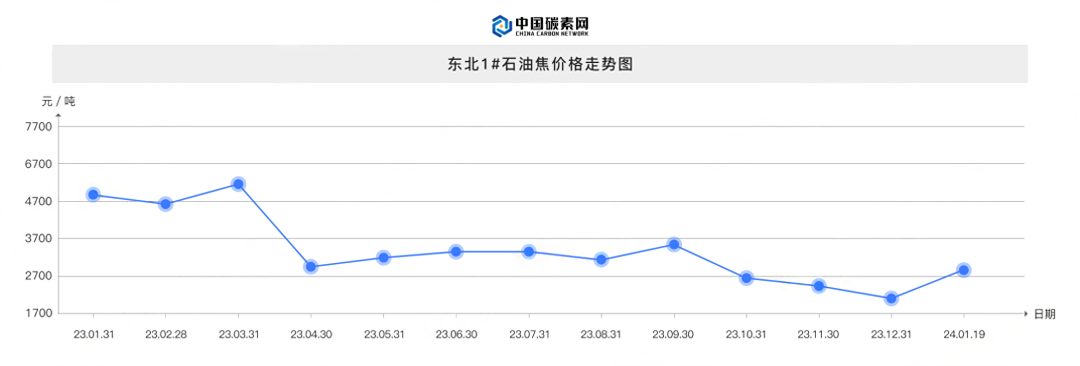 东北1#石油焦价格走势图.png