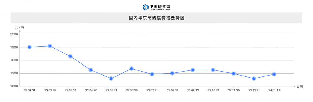 国内华东高硫焦价格走势图.png