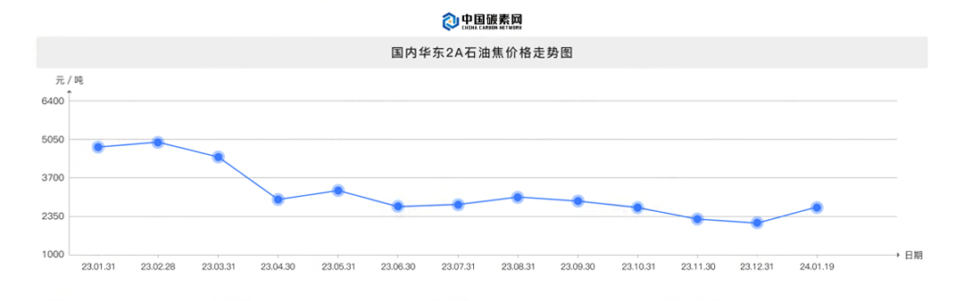 国内华东2A石油焦价格走势图.png