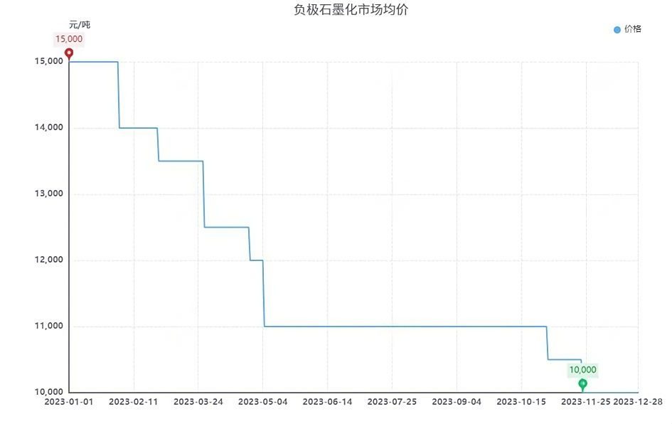 负极石墨化市场均价.png