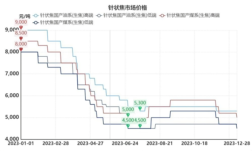 针状焦市场价格.png