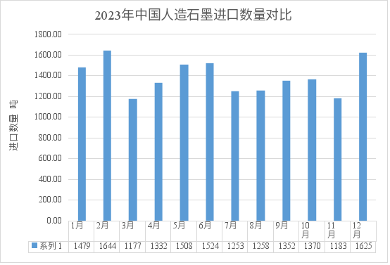 2023年中国人造石墨进口数量对比.png