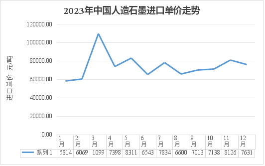 2023年中国人造石墨进口单价走势.png 2023年中国人造石墨进口单价走势.png