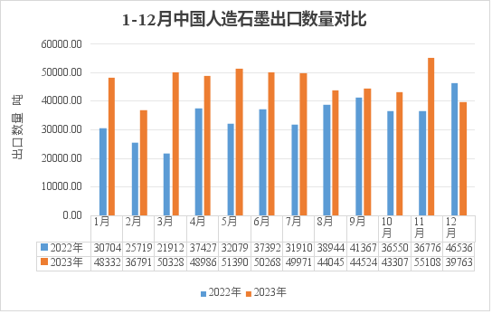 1-12月中国人造石墨出口数量对比.png
