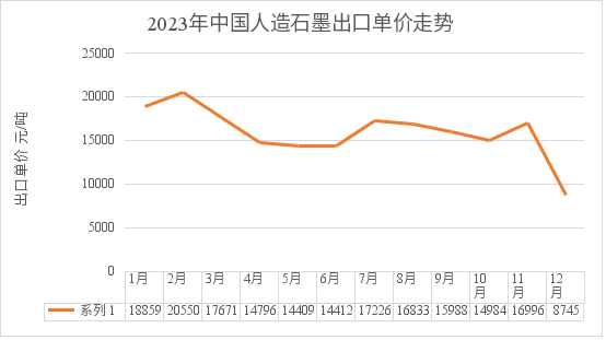 2023年中国人造石墨出口单价走势.png