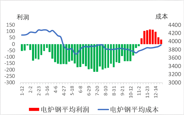 电炉钢平均利润和平均成本.png