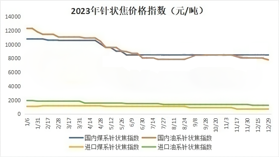 2023年针状焦价格指数.png