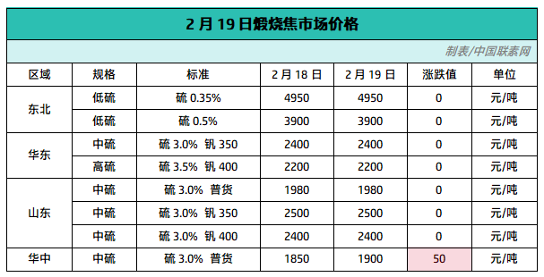2月19日煅烧焦市场价格.png 2月19日煅烧焦市场价格.png