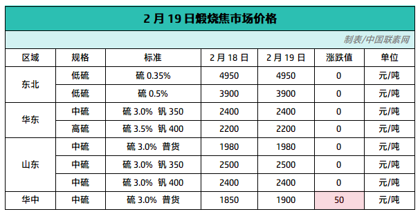 2月19日煅烧焦市场价格.png