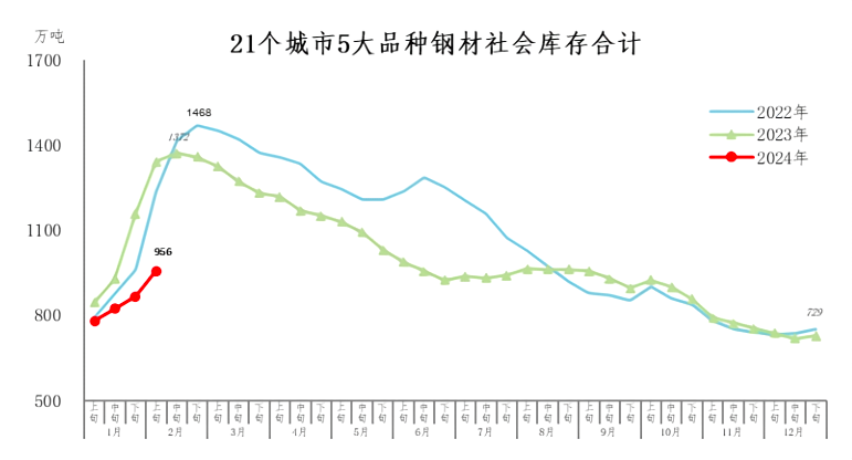 21个城市5大品种钢材社会库存合计.png