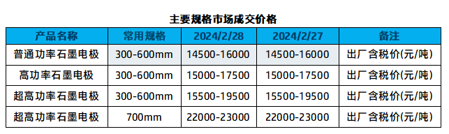 主要规格市场成交价格.png