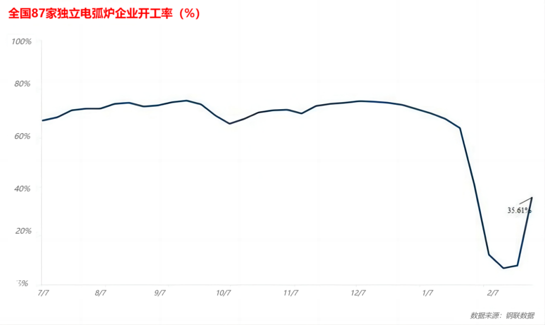 中国87家独立电弧炉企业开工率(%).png