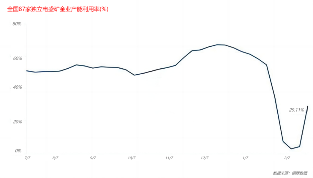 中国87家独立电盛矿金业产能利用率(%).png