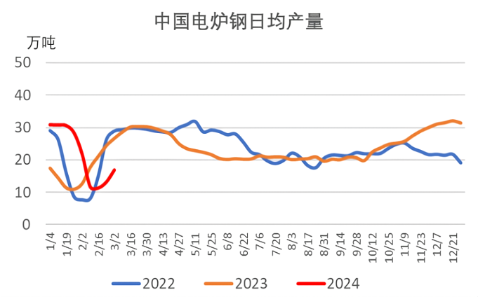 中国电炉钢日均产量.png